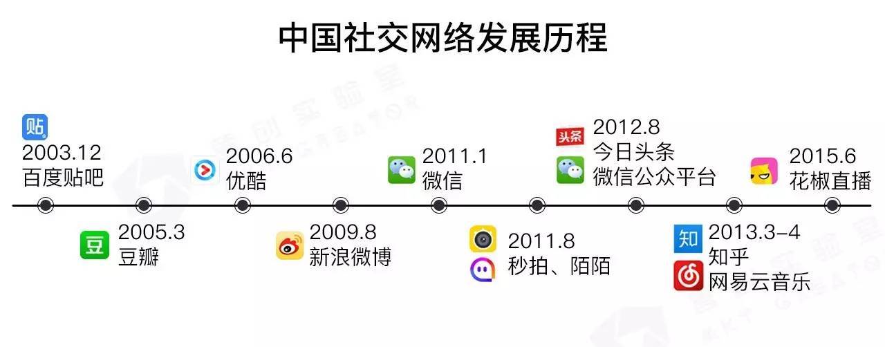 微博微信之后，社会化营销的下一个趋势是什么？